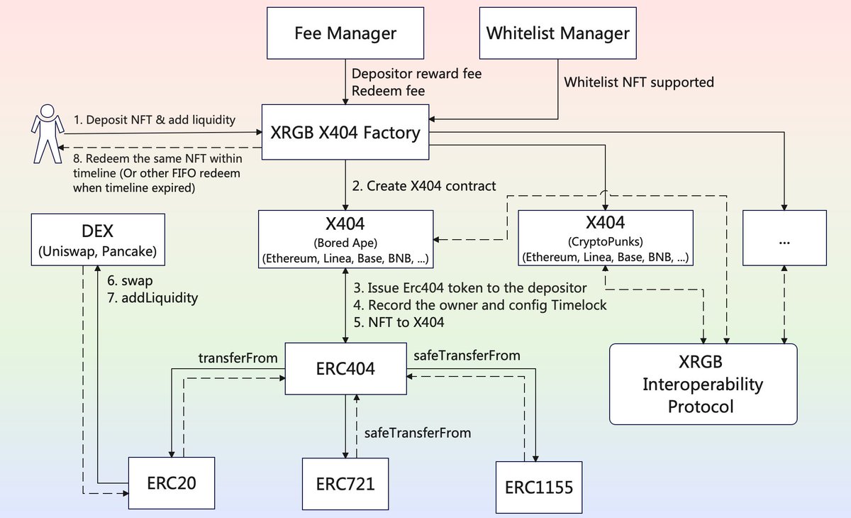 1/2) The X-404 is an innovative solution designed to revolutionize the NFT marketplace by enhancing liquidity and fostering interoperability across different blockchain networks. 

X-404 draws inspiration from the ERC-404 standard 🌐, aiming to create a seamless, decentralized
