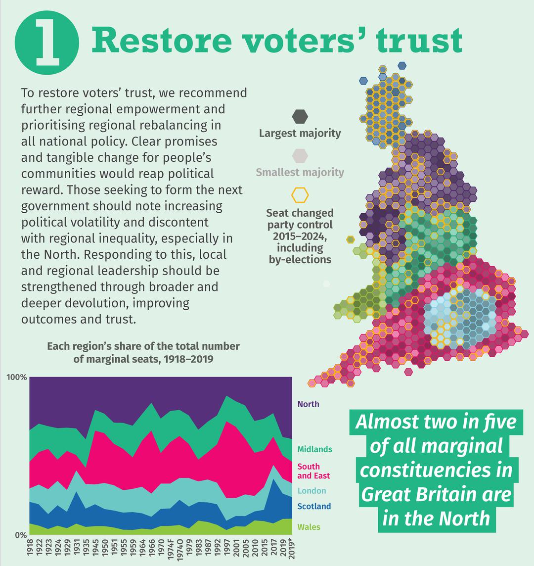IPPRNE's tweet photo. Unless there is a step change in #LevellingUp policy, the North is set for more inequality - and 50+ years of sicker, shorter healthy lives. 

We set out what that step change could look like to truly rebalance England:
1️⃣ Restore voters' trust
2️⃣ Rebalance wealth
(2/3) https://t.co/yboOOsv7V5