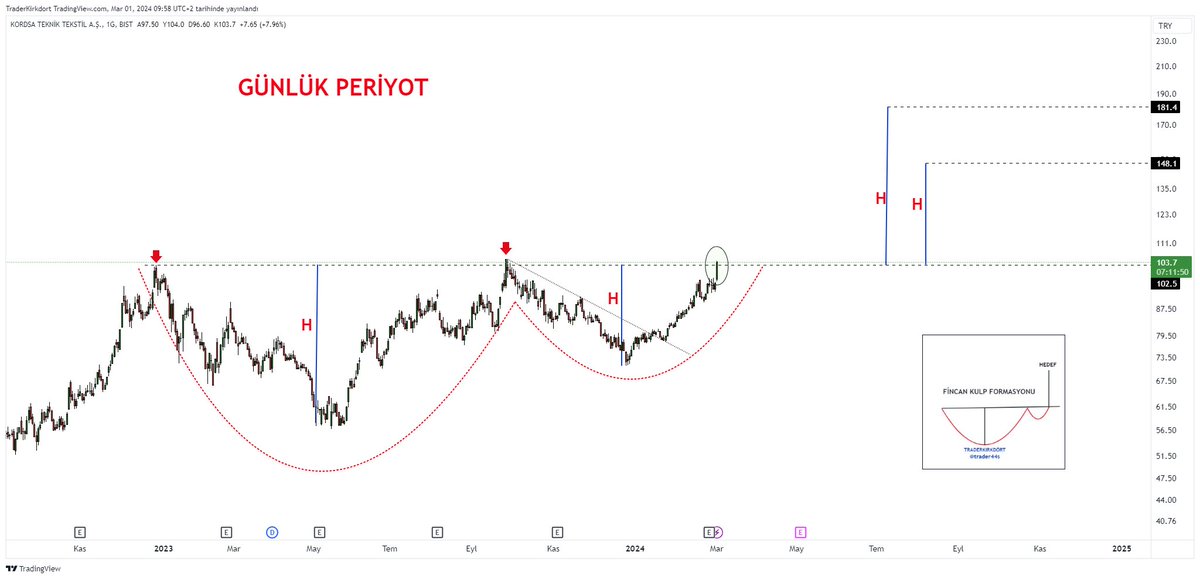 trader44s's tweet image. #KORDS 

-Kompozit
-Günlük TL
-Günlük USD