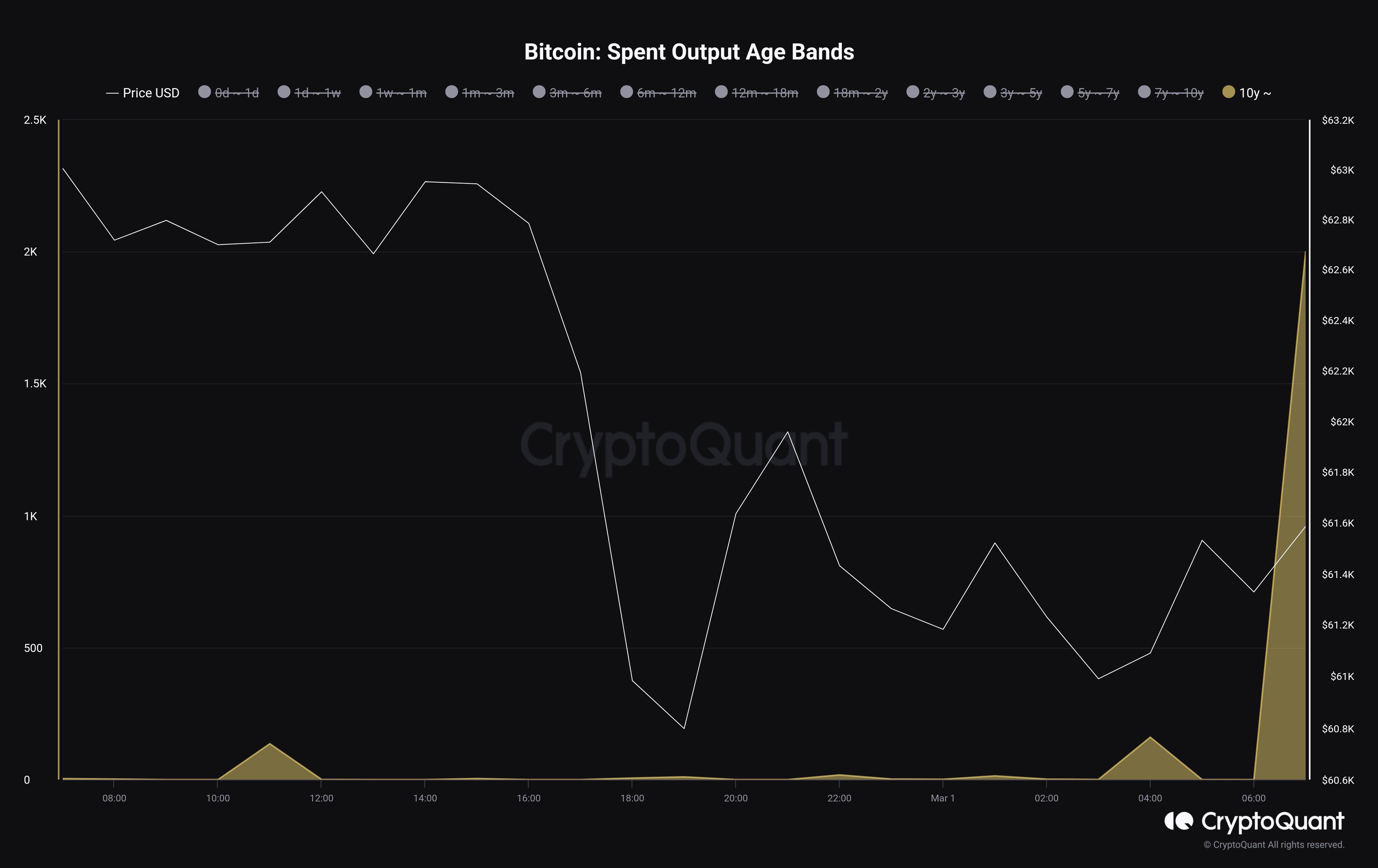 Bitcoin Whale