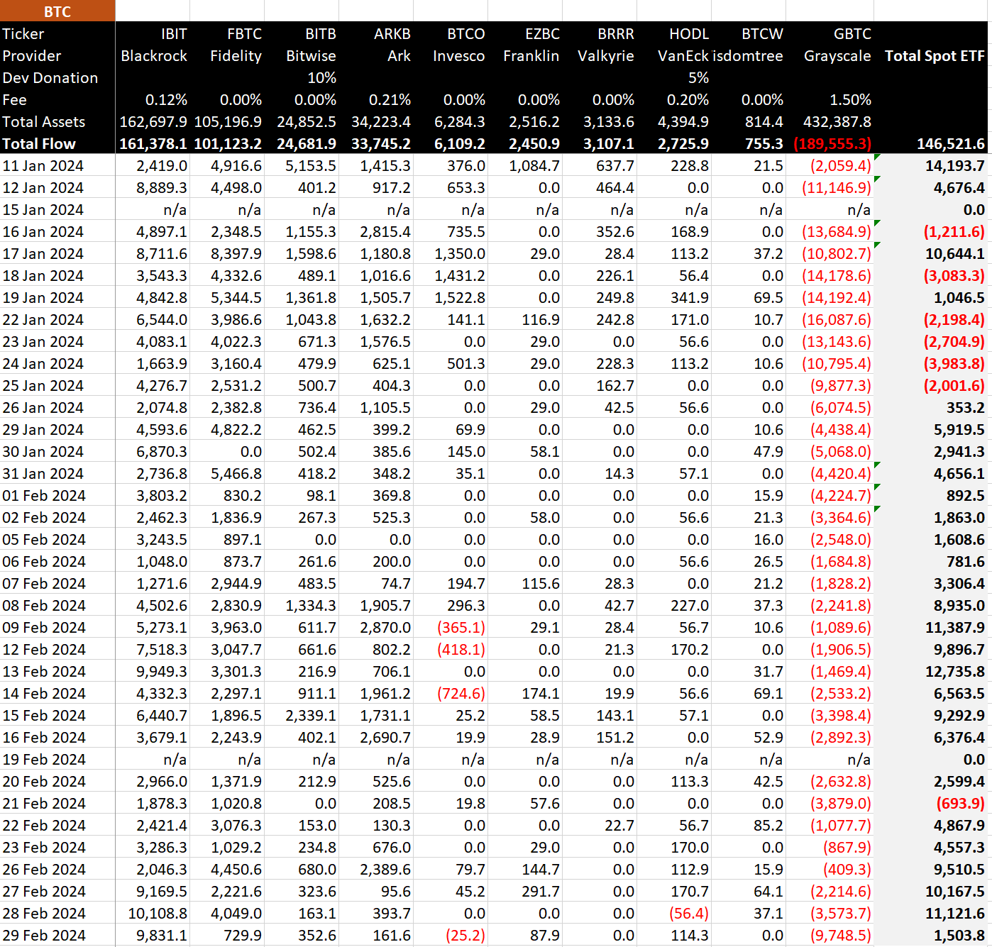 Dados Bitcoin ETF em Bitcoin: (Fonte: BitMEX)