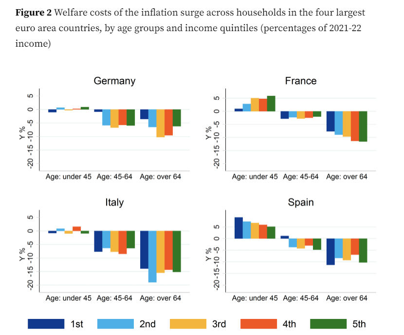 The unequal impact of the 2021-2022 inflation surge on euro area households cepr.org/voxeu/columns/… via <a href="/cepr_org/">CEPR</a>