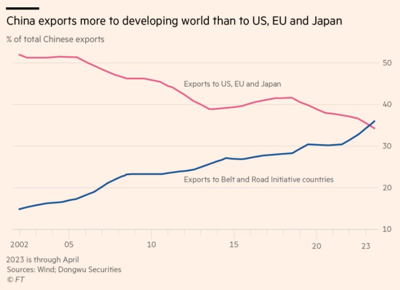 zigoraldama's tweet photo. Para quienes todavía creen que todo gira en torno al mundo occidental y desarrollado: China ya exporta más al mundo en vías de desarrollo que a Estados Unidos, la Unión Europea y Japón juntos. https://t.co/C13bShtuLI