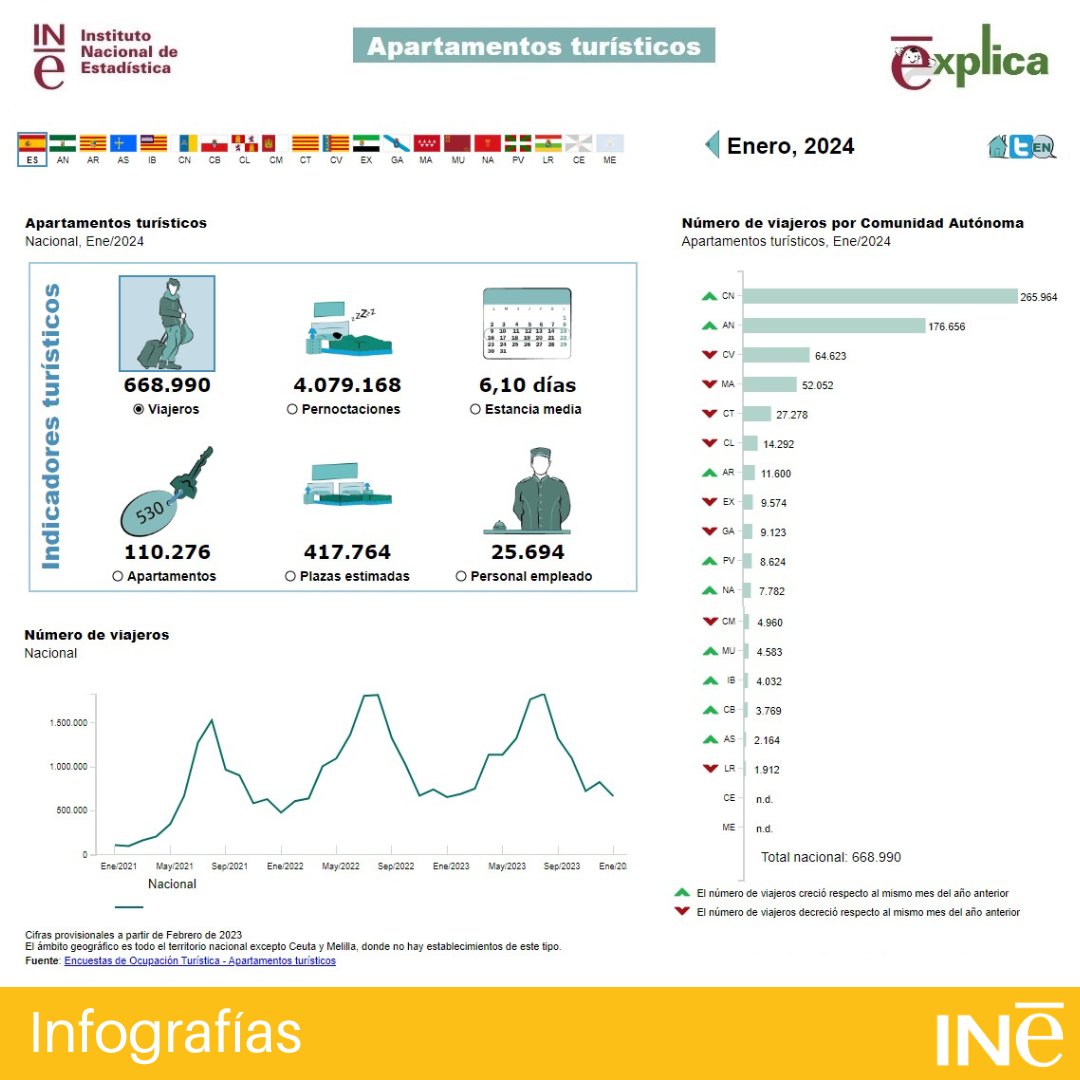 🧳Oferta turística: viajeros, pernoctaciones, estancia media… Puedes ver varios indicadores de #turismo y compararlos entre comunidades autónomas o entre diferentes periodos
#InfografiasINE <a href="/es_INE/">INE España</a>
👇
ine.es/infografias/tu…
EOAT➡️ine.es/dyngs/INEbase/…
#INE