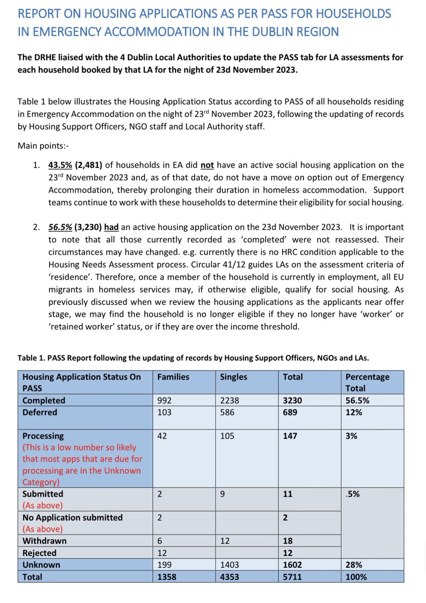 Eoin Ó Broin (@eobroin) on Twitter photo .<a href="/DarraghOBrienTD/">Darragh O'Brien</a> is playing a dishonest & dangerous game with homelessness numbers.
He misled the Dáil on Feb 15th when he said 42% of people in emergency accom in Dublin aren’t eligible for social housing.
This is not true, as the <a href="/HomelessDublin/">Homeless Dublin</a> report makes clear. (🧵1/2) .<a href="/DarraghOBrienTD/">Darragh O'Brien</a> is playing a dishonest & dangerous game with homelessness numbers.
He misled the Dáil on Feb 15th when he said 42% of people in emergency accom in Dublin aren’t eligible for social housing.
This is not true, as the <a href="/HomelessDublin/">Homeless Dublin</a> report makes clear. (🧵1/2)