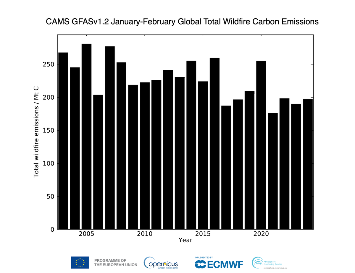m_parrington's tweet image. Global #wildfires #openburning intensity &amp;amp; emissions for February 2024 in #CopernicusAtmosphere Monitoring Service GFAS data ads.atmosphere.copernicus.eu/cdsapp#!/datas…. Notable fires in Chile, Brazil, Australia &amp;amp; Texas in addition to seasonal fires in tropical N Africa/SE Asia.