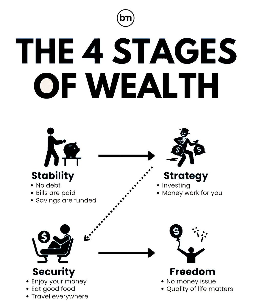 Business_Unions's tweet photo. 4 Stages of Wealth: https://t.co/j2Wh5MV0A3