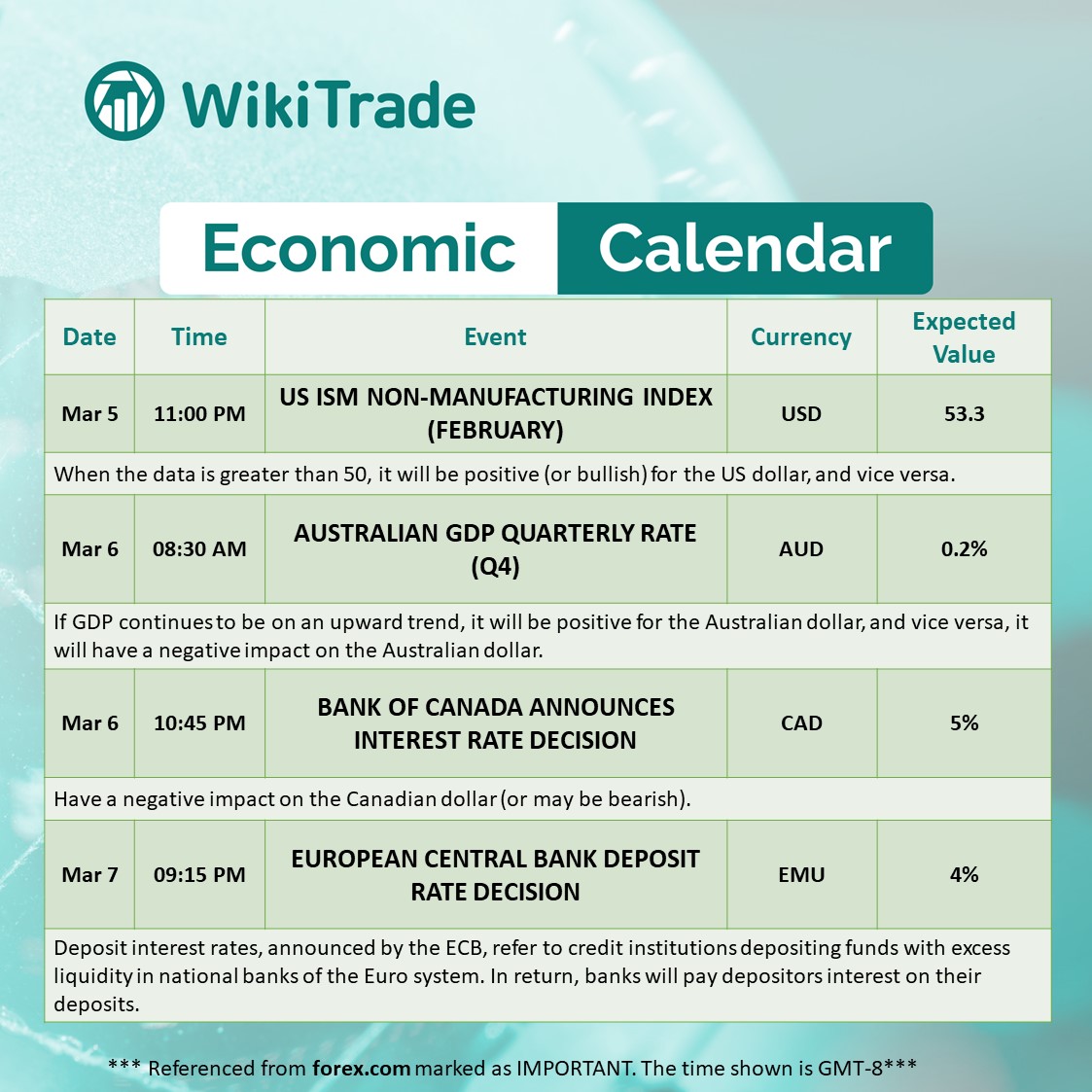 📅Check out the latest upcoming #economic event of the 1st week of March 📅
Ready for #trading in a new week?😎

#WikiTrade #forex #mt4 #demoaccount #tradingapp  #tradingmarket #forextips #financialquotes #smarttrading #financialtools #EconomicCalendar