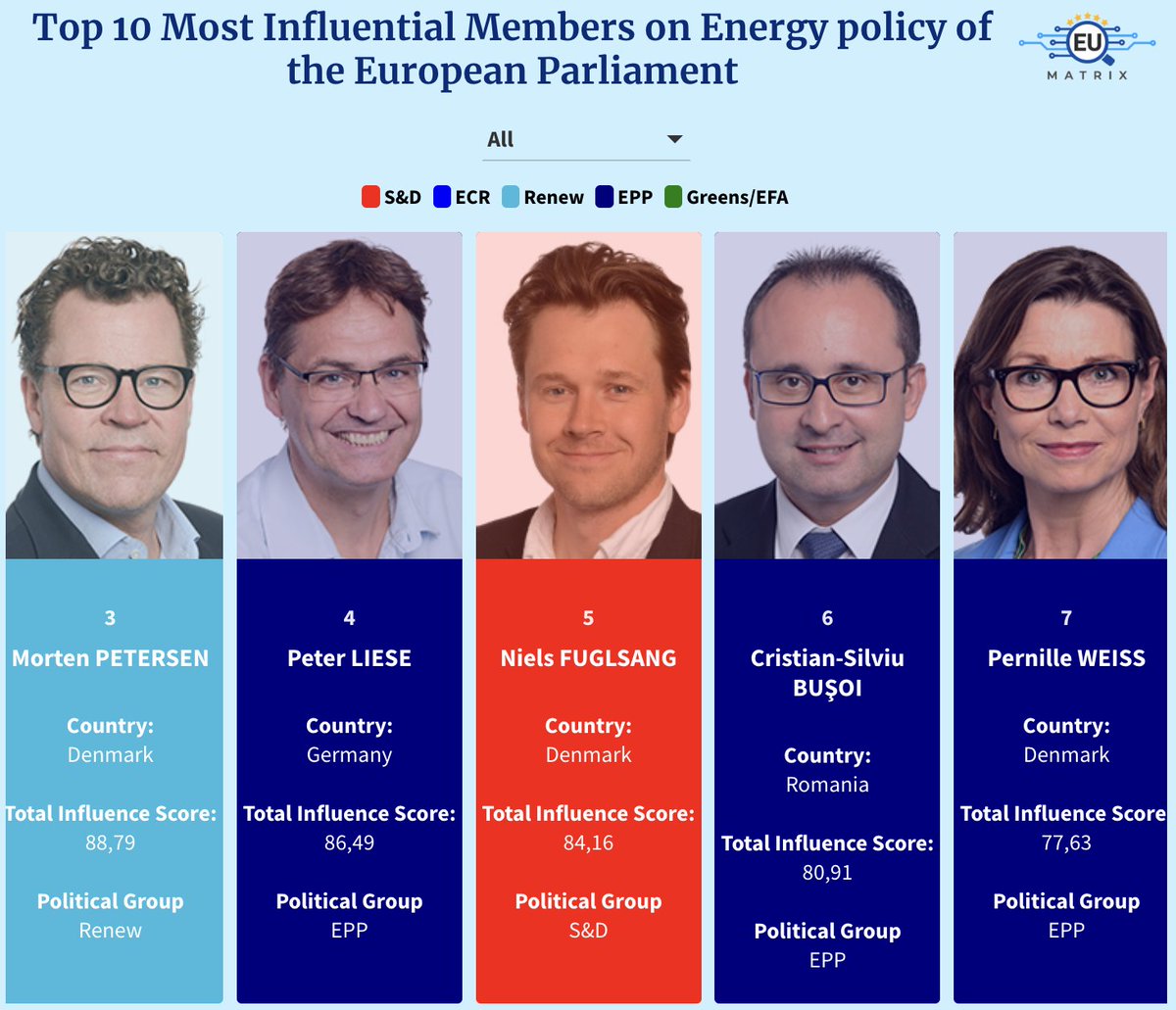 Top 5 mest indflydelsesrige på energi! Jeg stillede op til Europa-Parlamentet for at rykke noget på klima- og energi. Det fik jeg lov til, og siden har den stået på klimakrise, skyhøje energipriser og et akut behov for at vriste os fri af Putins gas. Og ikke mindst den største…