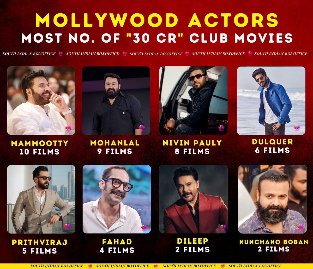 Mollywood Actors Having Most 30 Cr Club Movies Worldwide 

1 #Mammootty : 10
2 #Mohanlal : 9
3 #Nivin : 8 
4 #Dulquer : 6
5 #Prithviraj : 5
6 #Fahad : 4
7 #Dileep : 2
8 #KunchakoBoban : 2
9 #Pranav : 2
10 #JayaSuriya : 2