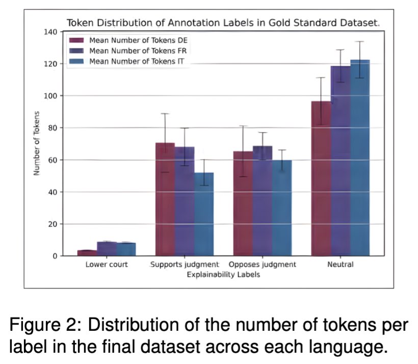 Joël Niklaus (@joelniklaus) on Twitter photo I am thrilled to announce our new work "Towards Explainability and Fairness in Swiss Judgement Prediction: Benchmarking on a Multilingual Dataset", accepted <a href="/LrecColing/">LREC COLING 2024</a>.
📜: arxiv.org/abs/2402.17013
💾: huggingface.co/collections/rc…
🧵👇 1/5 I am thrilled to announce our new work "Towards Explainability and Fairness in Swiss Judgement Prediction: Benchmarking on a Multilingual Dataset", accepted <a href="/LrecColing/">LREC COLING 2024</a>.
📜: arxiv.org/abs/2402.17013
💾: huggingface.co/collections/rc…
🧵👇 1/5