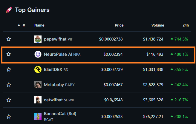 NeuropulseAI's tweet photo. 📈 According to @coingecko data, NPAI Token is among the gainers of the day in the all projects! https://t.co/IAstsU28au