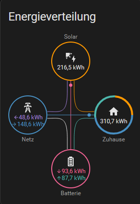 Bin noch relativ neu im 'großen' PV-Spiel. Aber hej, was ein toller Februar:
#pvbuddies #jederquadratmeterpvzaehlt #jederquadratmeterpvzählt #photovoltaik #solarenergy  #solar