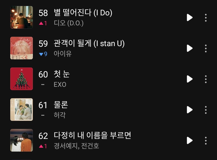 “첫눈 (First Snow)” is still charting inside the Top 100 on Melon Daily Chart (#60), it's almost spring in South Korea. @weareoneEXO