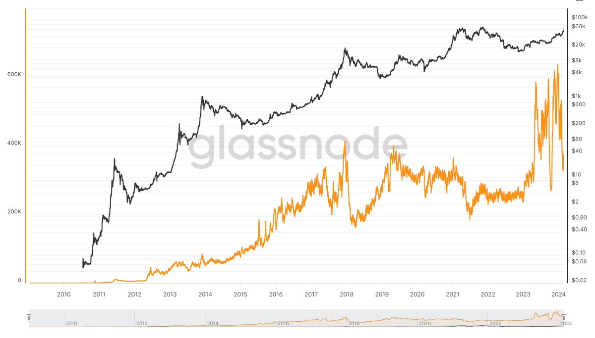 今天$BTC 回调，交易量下滑，似乎又有很多人开始说ETF套利问题了。 ETF的流入不一定等于BTC的价格升值，假设ETF 操盘手早上起床，看到前一天的需求曲线决定买入5亿美元的BTC；但到了中午，ETF股票持有者决定在Tardfi 交易所出售