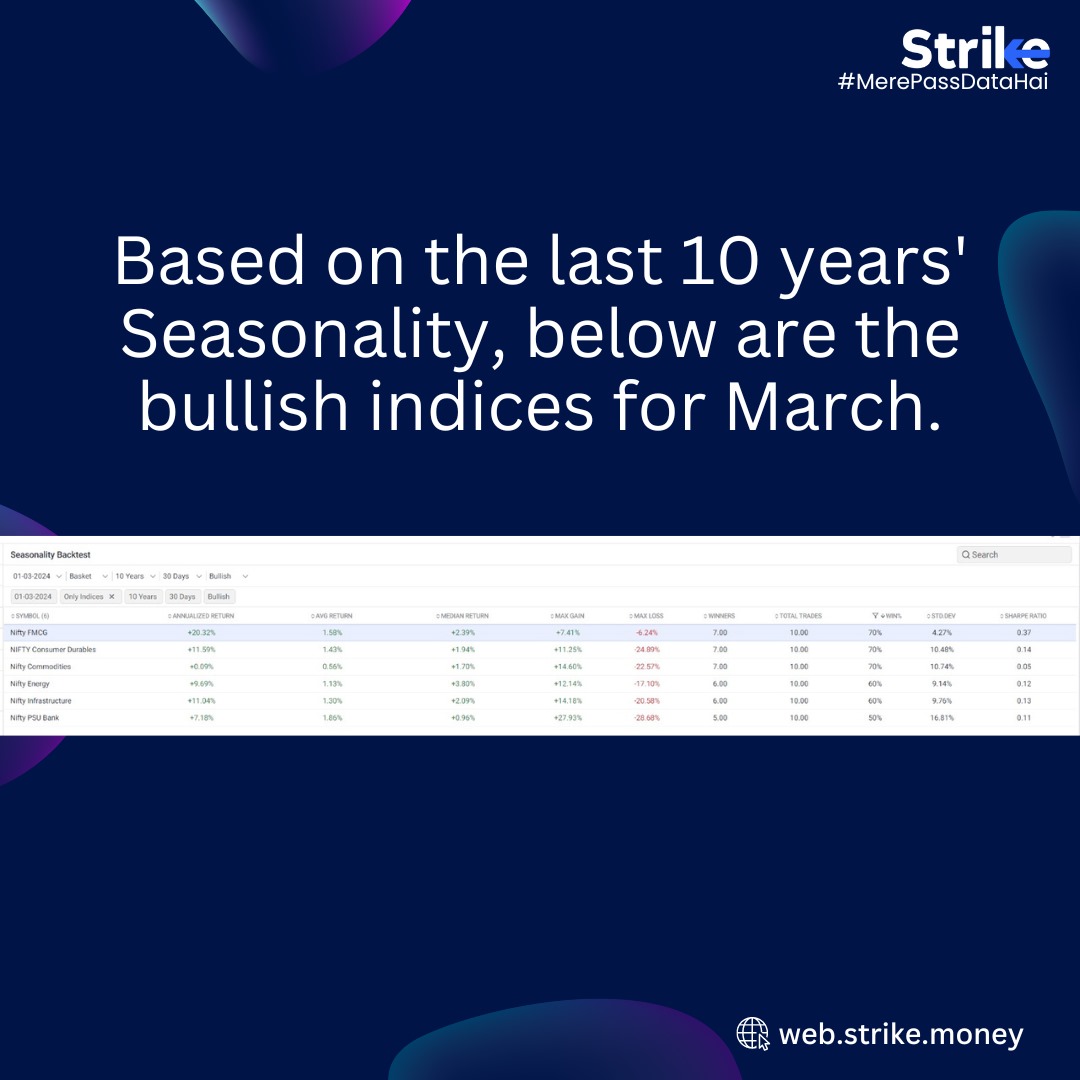 Based on the last 10 years' Seasonality, below are the bullish indices for March.

Find more actionable insights like this in the Seasonality Scanner on Strike. 

Sign up for your 7 day free trial here: bit.ly/strike_twitter

#Actionableinsights
#StocksInFocus #Indices
