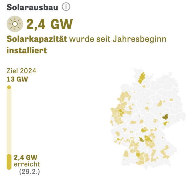 ludwigobermeier's tweet photo. 2⃣Monate in 2024 sind rum:
Bei der #Energiewende geht es gut voran, wie die Zubauzahlen bei #Solarkraft zeigen (Ziel könnte erneut übertroffen werden) ✅
#Windkraft-Ausbau weiter schleppend (Bayern & BaWü hinken hinterher) ❌
Anteil der Erneuerbaren 2024 bisher sehr hoch ✅ https://t.co/HXQqWxBokB