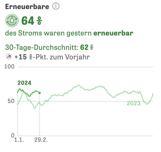 ludwigobermeier's tweet photo. 2⃣Monate in 2024 sind rum:
Bei der #Energiewende geht es gut voran, wie die Zubauzahlen bei #Solarkraft zeigen (Ziel könnte erneut übertroffen werden) ✅
#Windkraft-Ausbau weiter schleppend (Bayern & BaWü hinken hinterher) ❌
Anteil der Erneuerbaren 2024 bisher sehr hoch ✅ https://t.co/HXQqWxBokB