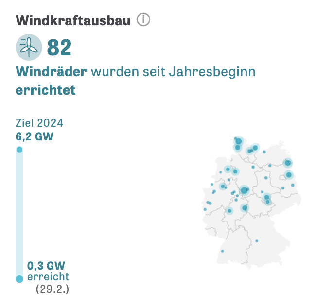 ludwigobermeier's tweet photo. 2⃣Monate in 2024 sind rum:
Bei der #Energiewende geht es gut voran, wie die Zubauzahlen bei #Solarkraft zeigen (Ziel könnte erneut übertroffen werden) ✅
#Windkraft-Ausbau weiter schleppend (Bayern & BaWü hinken hinterher) ❌
Anteil der Erneuerbaren 2024 bisher sehr hoch ✅ https://t.co/HXQqWxBokB