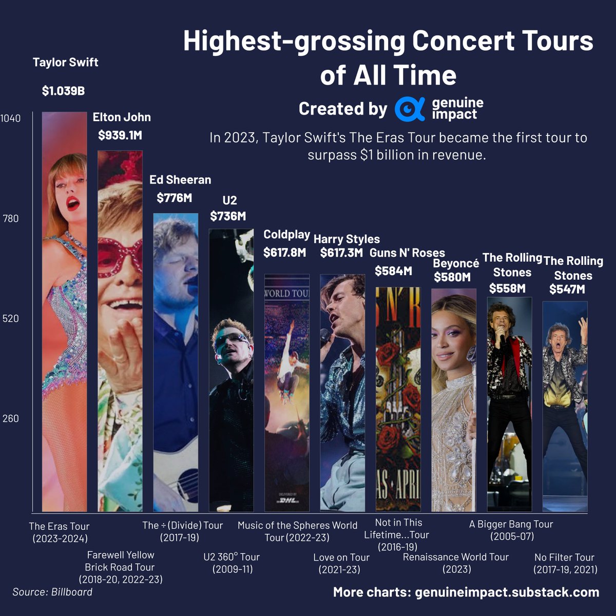 💗Taylor Swift’s The Eras tour is in full swing, and made history as the first-ever concert tour to surpass $1 billion in revenue💰. 💗Have you been to one of her concerts or watched the concert film? #TaylorSwift #TaylorSwiftErasTour #TheErasTourSingapore #data #dataviz