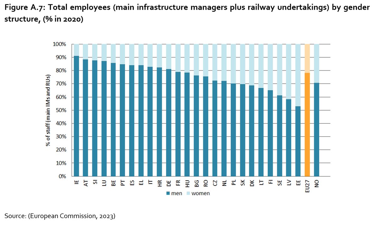 Our recent study provides an overview of number of jobs, job structure by age, workers’ #skills, #workingconditions, shortage of workers 👷‍♂️and attractiveness of #EUtransportlabourmarket 🚚🚊. Read more: bit.ly/3IeYeXl #Research4Committees