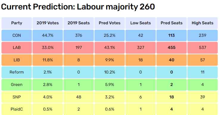 Our new monthly poll-of-polls has #Labour's lead over the #Conservatives down slightly to 18pc, which still leads to a landslide. #LibDem seats projected up, following our recent MRP poll. Details at: electoralcalculus.co.uk/prediction_mai…