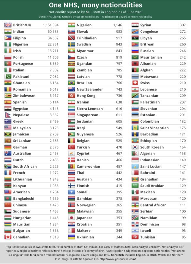 Today we celebrate #OverseasNHSWorkersDay.

From the day it launched on 5 July 1948, the NHS has relied on staff from across the world - from the Windrush Generation of 1948 to today’s workforce, represented by over 200 nationalities.

Thank you to each and every one of them!