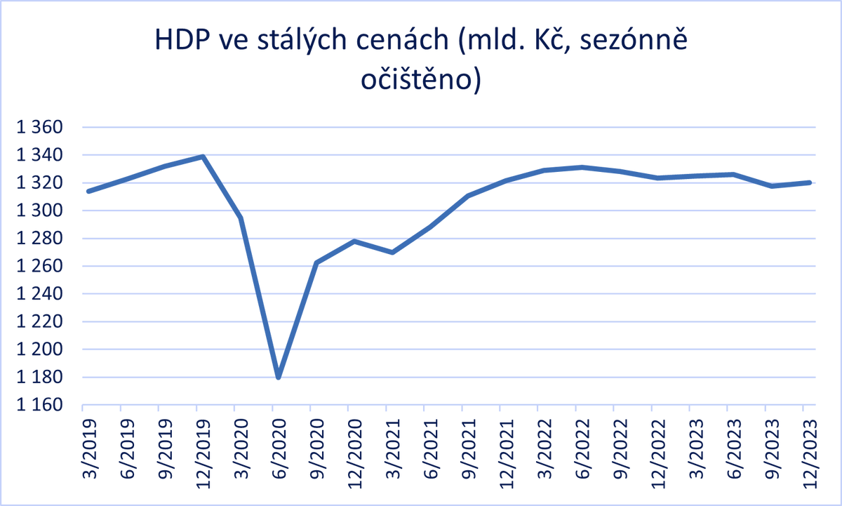 Zpřesněný odhad #HDP +0,2 % k/k a -0,2 % r/r. Kladně lze hodnotit oživení spotřeby domácností a růst zpracovatelského průmyslu. HDP ve 4. čtvrtletí však jen částečně korigoval pokles ve 3. čtvrtletí. Začátek roku 2024 navíc ve znamení slabých předstihových ukazatelů z průmyslu