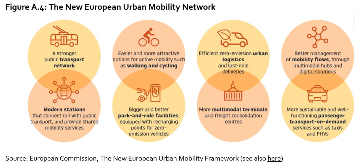 Strong current trends in urban #mobility and interconnected mobility services bring many new business and #employmentopportunities. More in our recent study: bit.ly/3IeYeXl #Research4Committees @EP_Transport