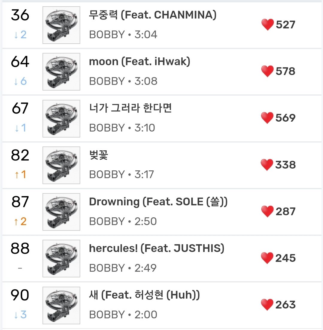 MelOn latest chart of 17:00 KST!

[1 week period]
#36 무중력 (Feat. CHANMINA) [Peak #19]
#64 moon (Feat. iHwak) [Peak #36] 
#67 너가 그러라 한다면
#82 벚꽃
#87 Drowning (Feat. SOLE)
#88 hercules! (Feat. JUSTHIS)
#90 새 (Feat. 허성현 (Huh))

<a href="/bobbyranika/">김지</a> <a href="/BOBBY_SiR_JP/">.</a>