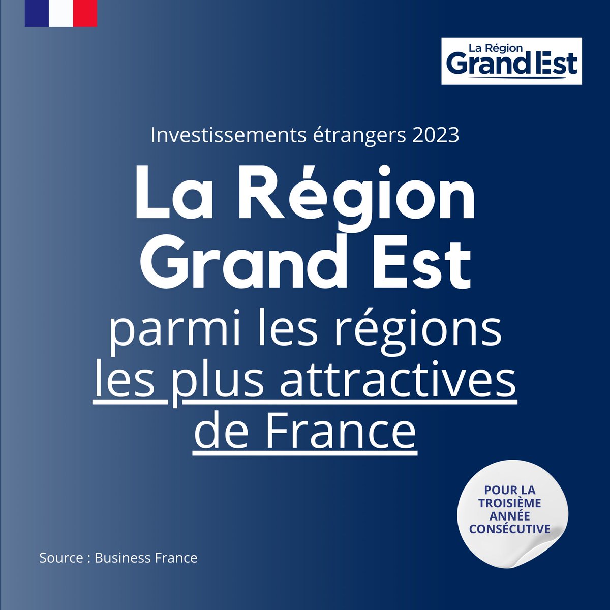 Pour la 3ème année consécutive, la @regiongrandest est reconnue comme l'une des plus attractives de France ! Nos stratégies enclenchées en faveur de la réindustrialisation et des transitions énergétique et environnementale fonctionnent. Les chiffres parlent d'eux même : en
