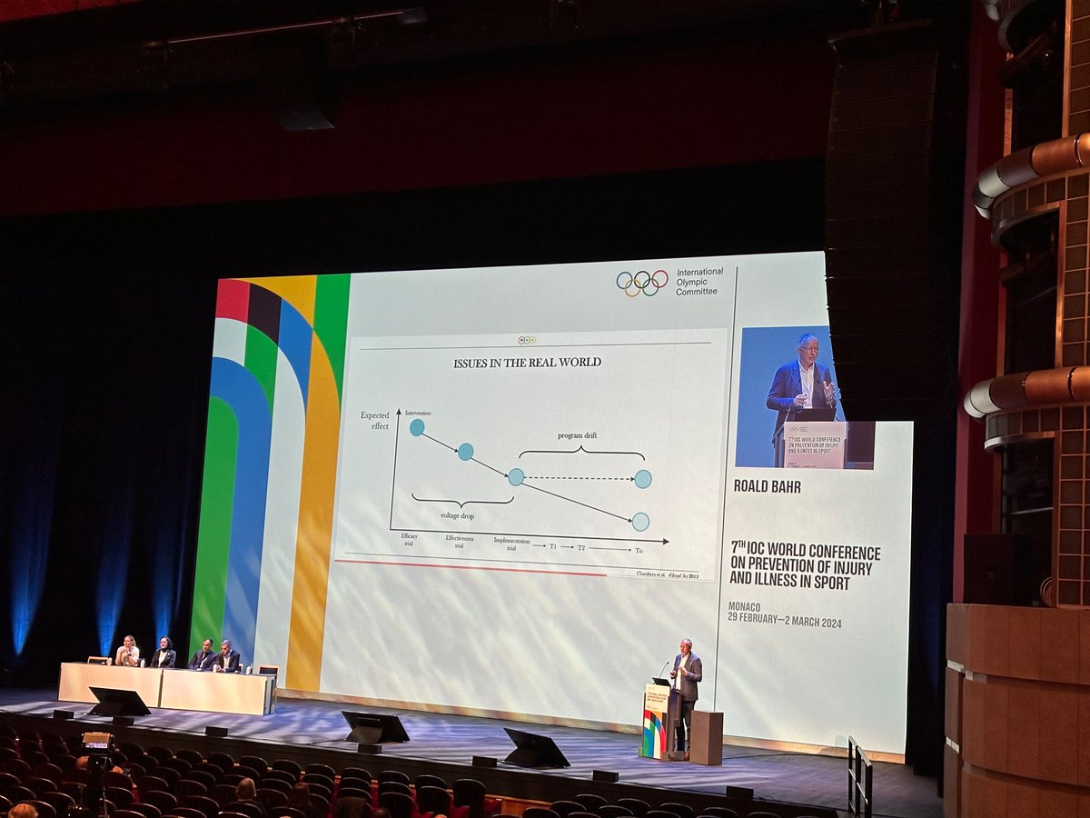 We have really strong evidence that 50% of injuries can be reduced! The problem, is most of the research is not pragmatic, very little on implementation. Effects don’t seem to transfer to real world @RoaldBahr #MonacoConference2024