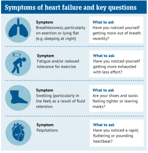 People over the age of 75 are less likely to receive a diagnosis of #heartfailure in primary care. Knowing what to ask and how to act can save lives in #PrimaryCare and #CommunityPharmacies #HeartMonth