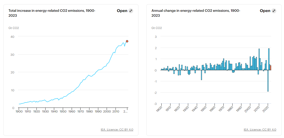 CHART OF THE DAY: Energy-related CO2 emissions hit a fresh record high in 2023, according to @IEA data, with renewables energy slowing down the increase. Emissions grew by 1.1% in 2023, down from 1.3% in 2022. Full report here: iea.org/reports/co2-em… #EnergyTransition