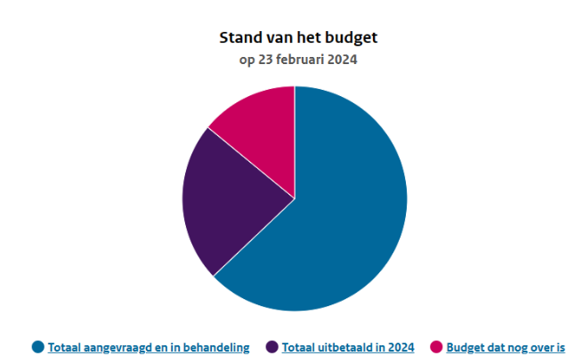 #Sportverenigingen die in 2024 gebruik willen maken van de #BOSA-subsidie moeten snel zijn. Uit informatie van DUS-I blijkt dat er nog slechts 11,1 miljoen euro voor de rest van het jaar beschikbaar is van de 79 miljoen. sws.nl/nieuws/subsidi…
