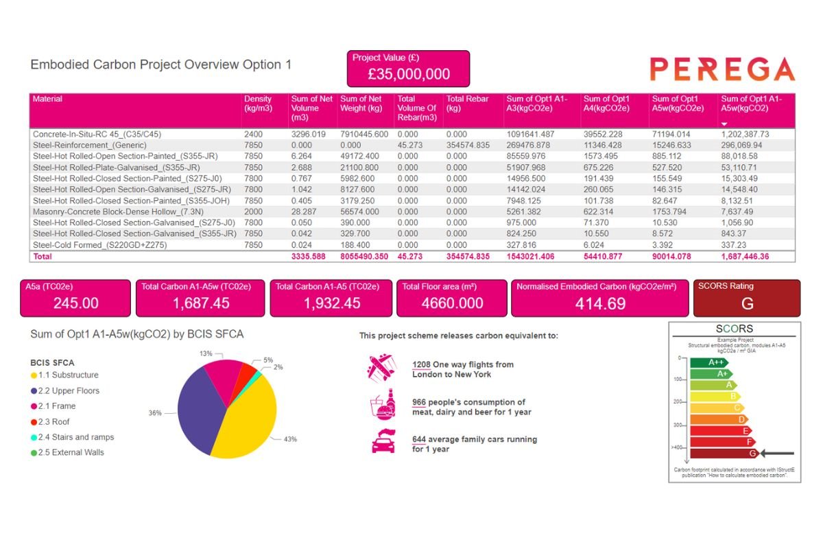 unlocknetzero's tweet image. Perega have launched a new carbon calculator which is designed to support sustainable construction by allowing users to assess the whole carbon footprint of projects from inception to completion bit.ly/431UaDe #solutionsatscale