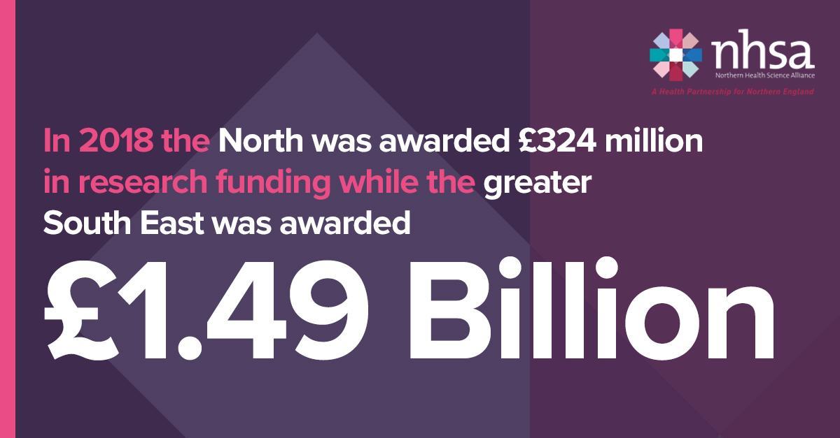 Yesterday we published our analysis of the North-South health research funding gap which showed that, at the current rate of change, the total regional funding allocation per head would not be the same until 2082 thenhsa.co.uk/2024/02/north-…