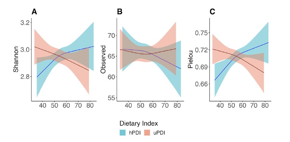 Plant foods are all good for the microbiome? Observational study ⬆️'healthy' plant foods (wholegrain, fruit, veg, nuts) ⬆️ diversity ⬆️'unhealthy' plant food (juices, refined grain, potato) ⬇️ diversity Definitely need RCT to investigate @AJCNutrition sciencedirect.com/science/articl…