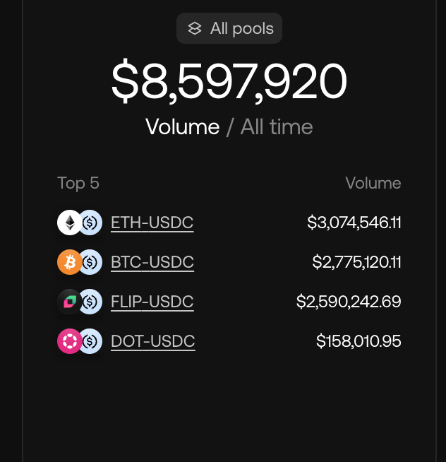 Rock_it_Will's tweet photo. February stats for @chainflip
Volume: $6,369,599
Swaps: 922
Highest volume day: $613k

In Feb we started to lift caps, and some integrations went live. Further integrations coming over the next weeks.

Just the beginning.