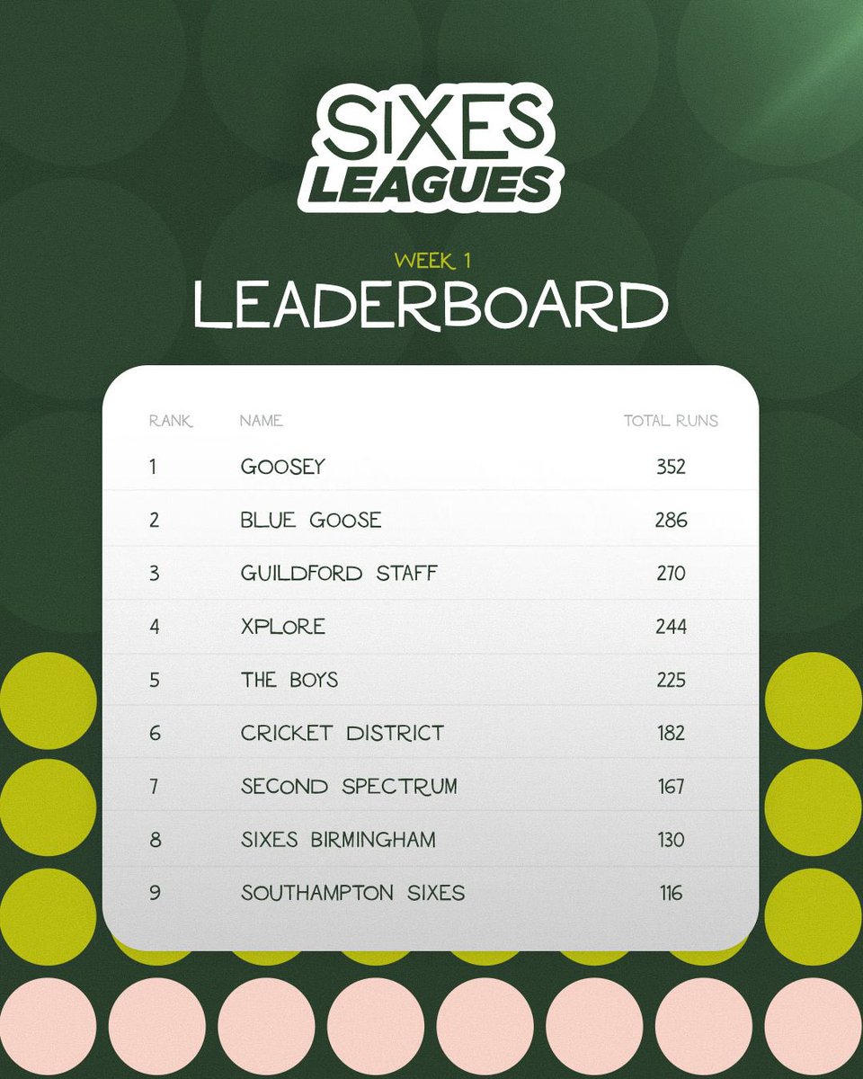 SIXES LEAGUES Week 1 Leaderboard 🏆 Reckon you’ve got what it takes to top the leaderboard in week 2? Come and show us your skills! 🏏 #Sixes #SocialCricket #LetsPlay #SixesLeagues