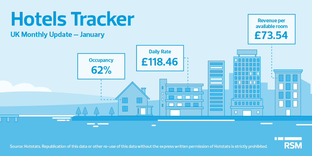 The RSM Hotels Tracker shows UK occupancy fell in January, average daily rates (ADR) of occupied rooms in the UK decreased and revenue per available room (RevPAR) in the UK was marginally down. Read the full commentary here > okt.to/9xQwmZ