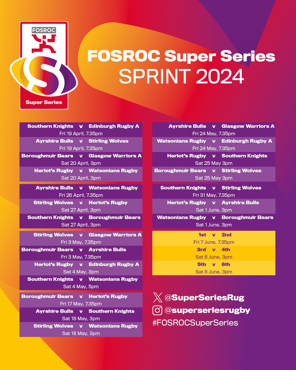Fixtures for the 2024 FOSROC Super Series Sprint have been confirmed. Find out more 👇 🔗 scottishrugby.org/fosroc-super-s…