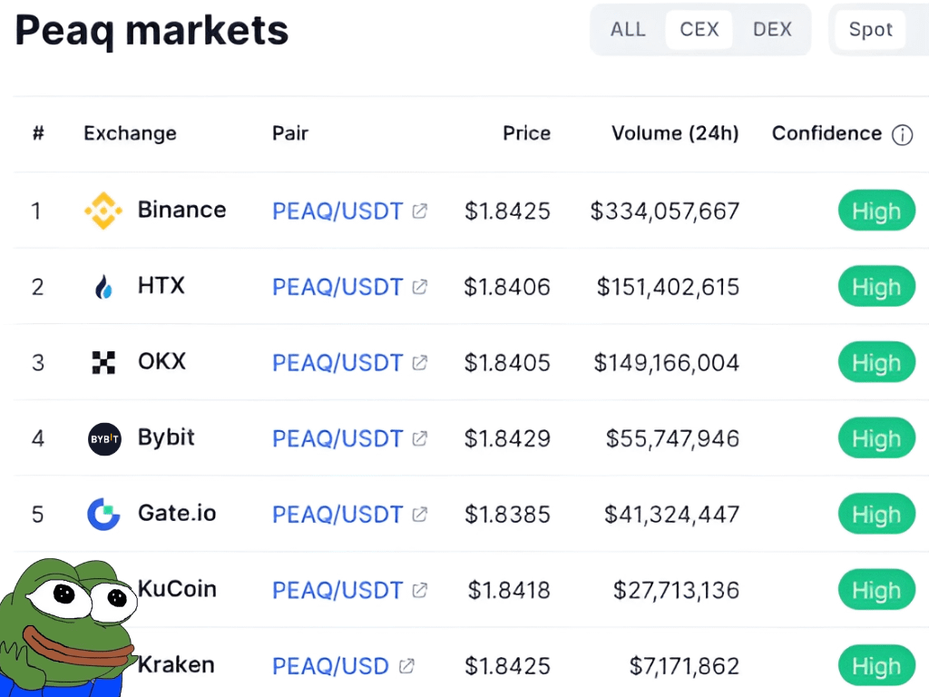 0xPepesso's tweet photo. $PEAQ token confirmed

This is your last opportunity to secure the $PEAQ airdrop before the mainnet launch in Q1 2024

Cost: $FREE | Time: 5 minutes | Airdrop: $6,000+

Step-by-step guide 👇 https://t.co/mv2Ql6dFxi