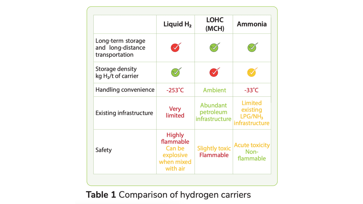 AxensGroup's tweet photo. #LOHC | Liquid organic hydrogen carriers are a unique way to deliver and store #hydrogen.💡 Learn more about our toluene/MCH (methyl-cyclohexane) solution and the benefits of a LOHC hydrogen delivery pathway here ➡️ https://t.co/pNL6sVOxCi https://t.co/ow1XnTyILd