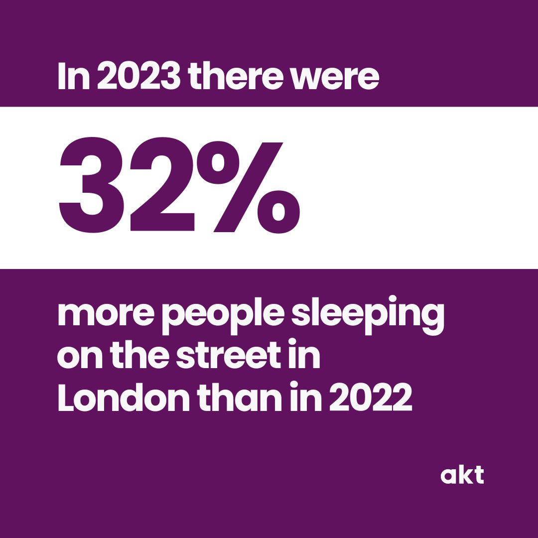 Yesterday @luhc published their annual Rough Sleeping Snapshot in England for Autumn 2023 87% of the young people we supported last year had experienced rough sleeping at some point Please donate today to help support LGBTQ+ young people off the streets and into better futures