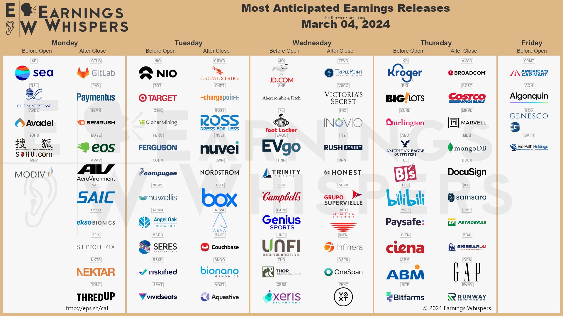 The most anticipated earnings releases for the week of March 4, 2024 are CrowdStrike #CRWD, Broadcom #AVGO, NIO #NIO, GitLab #GTLB, Target #TGT, Costco #COST, Marvell Technology #MRVL, Sea #SE, MongoDB #MDB, and DocuSign #DOCU.  