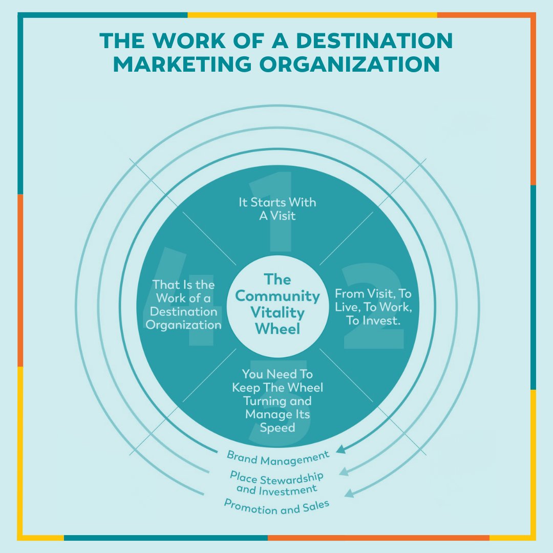 We are proud to be one of 10 destinations worldwide to be featured in a new landmark study by @destintl showing how tourism can be a force for economic and social good. Read the New Catalyst Report here: bit.ly/3IhdPpc #StartsWithAVisit #VisitMesa