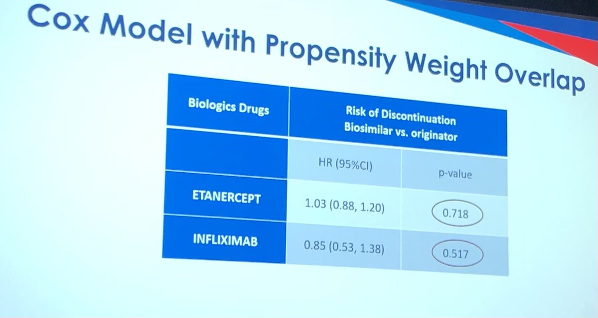 Janetbirdope's tweet image. news flash? 🤷
#biosimilars have = retention compared to #originator #TNFi 

No surprise = reassuring

Large #British #Columbia 🇨🇦 administrative database 

#ASM24 @CRASCRRheum