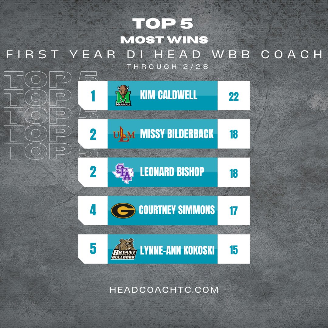 Most Wins By a First-Year DI Head Women's Basketball Coach (through 2/29) 1. @HerdWBB's @CoachKim_ 2. @ULM_WBB's @missybilderback 2. @SFAWBB's @BishopLenbishop 4. @GSU_WBK's @SimmonsGSUwbb 5. @Bryantwbball's @CoachKokoski