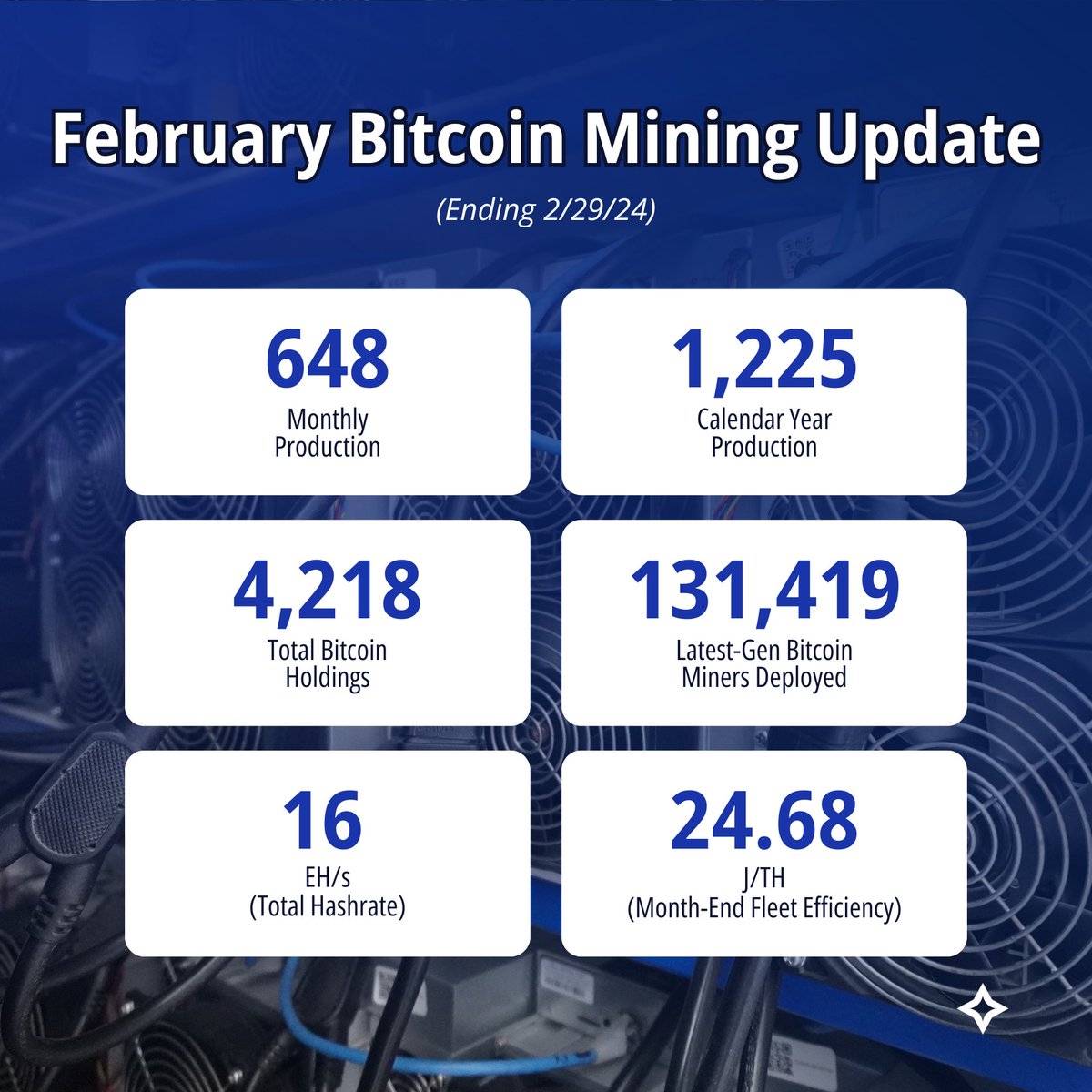 February was a shorter month, but nothing short of incredible. Our #hashrate grew 60% to exceed 16 EH/s and our monthly production increased by 12%. *Bitcoin mined: 648 *Total #BTC holdings: 4,218 *Deployed fleet: 131,419 *Month-end fleet #efficiency: 24.68 J/TH *Current…